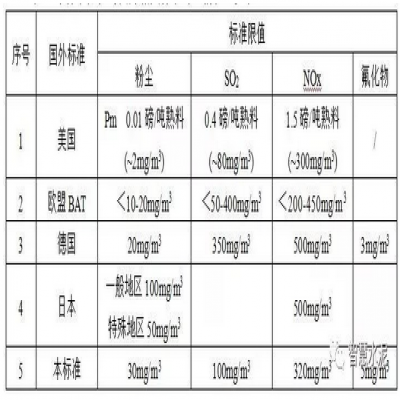 干貨｜水泥工業污染控制技術分析