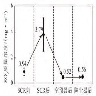 燃煤電廠煙氣三氧化硫控制冷凝法測試分析