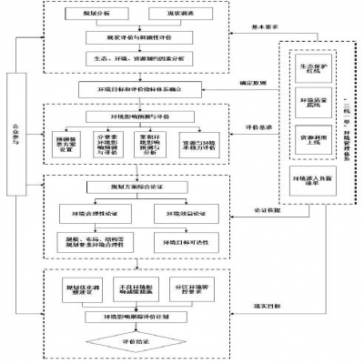 生態(tài)環(huán)境部：《規(guī)劃環(huán)境影響評價技術導則 總綱（征求意見稿）》