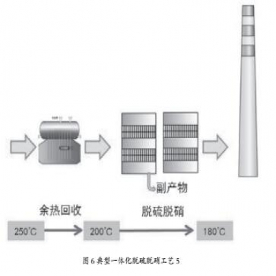 國內焦化企業煙氣脫硫脫硝技術現狀分析