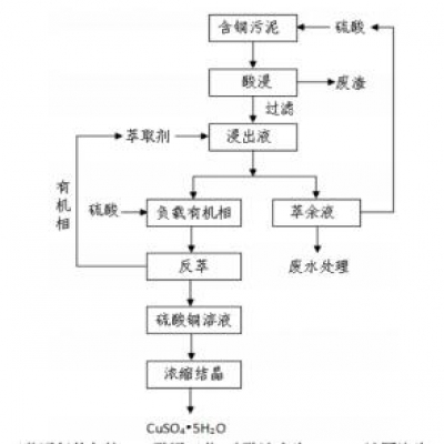 PCB企業含銅廢水處理污泥技術研究