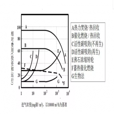 【環保智庫】廢氣處理9大工藝、適用范圍、成本控制