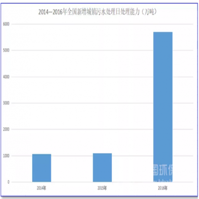 1500億！農村污水處理的“錢景”已經很明朗