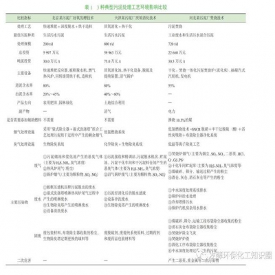 三種典型污泥處理工藝環境影響分析