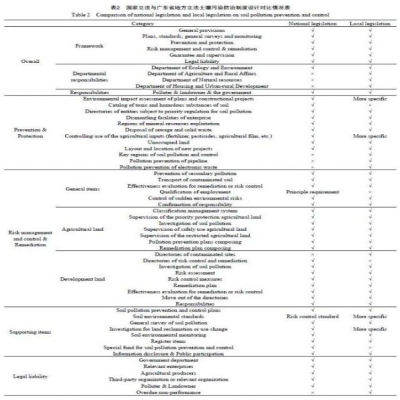 中國土壤污染防治地方立法思路與探索——以廣東省為例